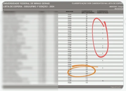Lista de espera do Sisu com a posição dos candidatos